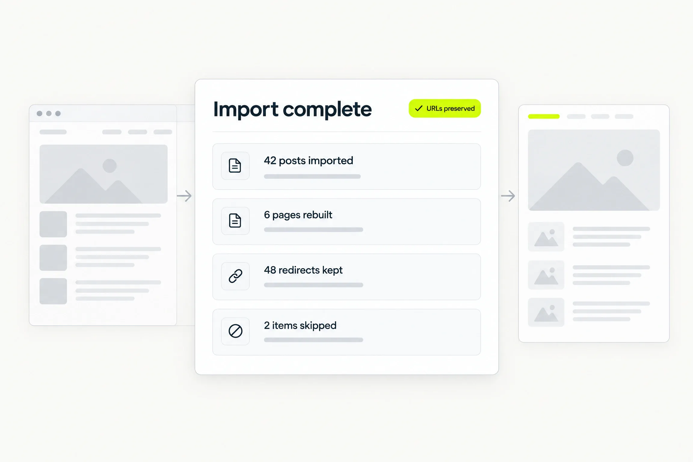 An import report: 42 posts imported, 6 pages rebuilt, 48 redirects kept, 2 items skipped, URLs preserved